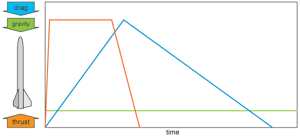 simulation forces